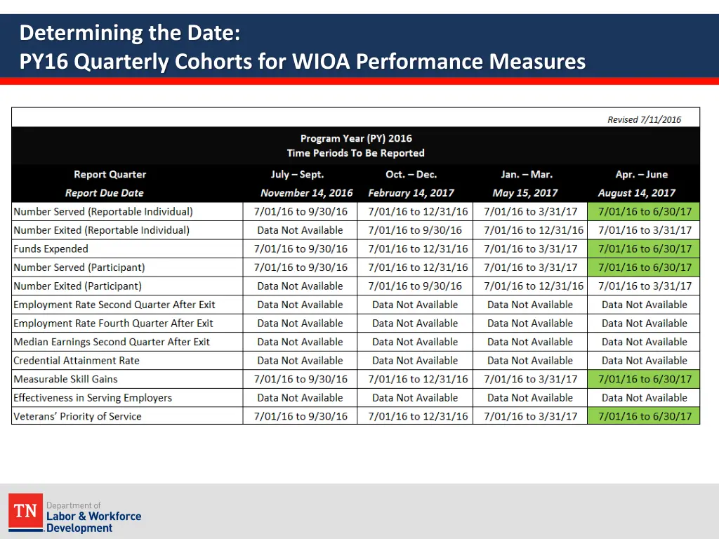 determining the date py16 quarterly cohorts