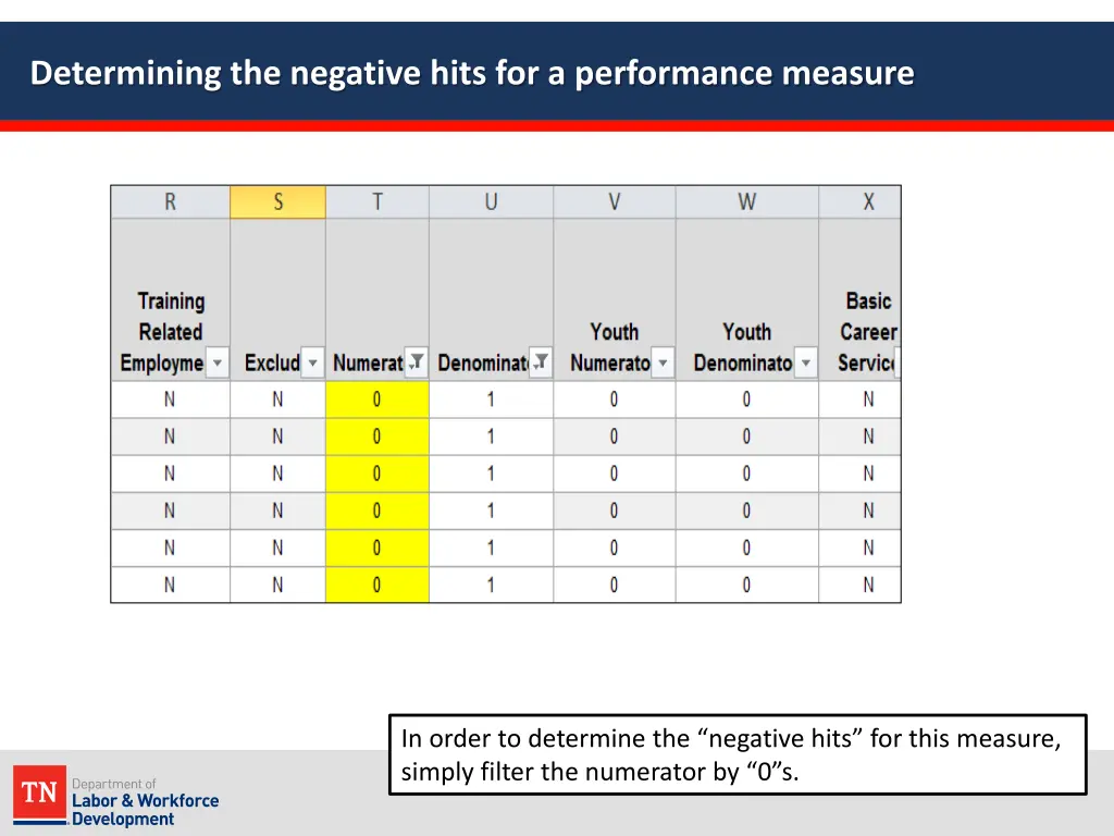 determining the negative hits for a performance