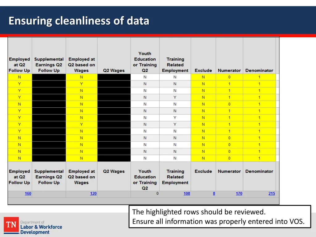 ensuring cleanliness of data