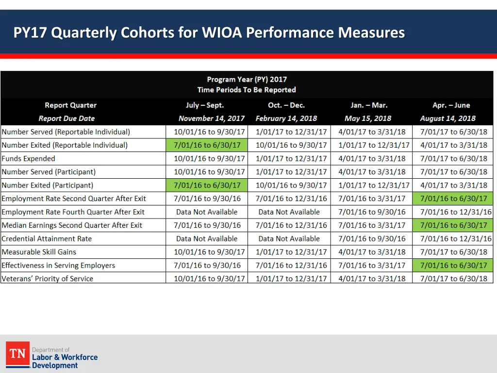 py17 quarterly cohorts for wioa performance