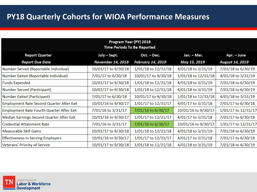 py18 quarterly cohorts for wioa performance