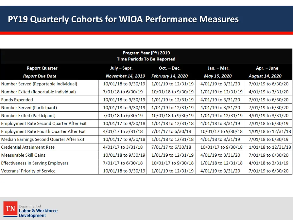 py19 quarterly cohorts for wioa performance