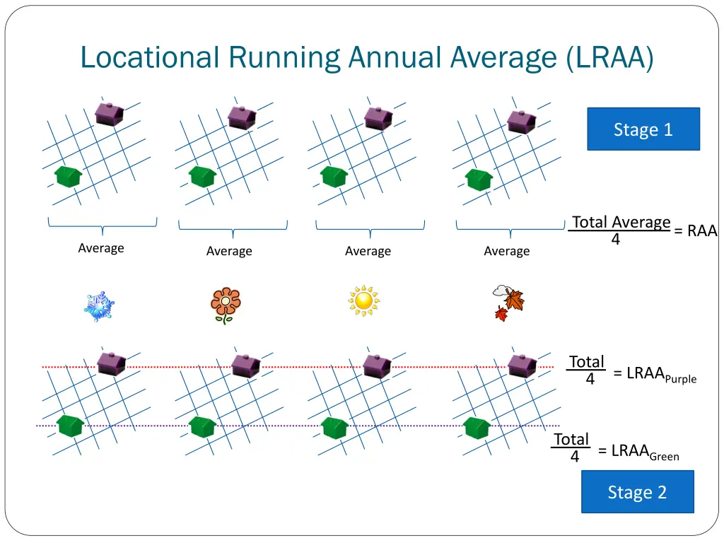 locational running annual average lraa