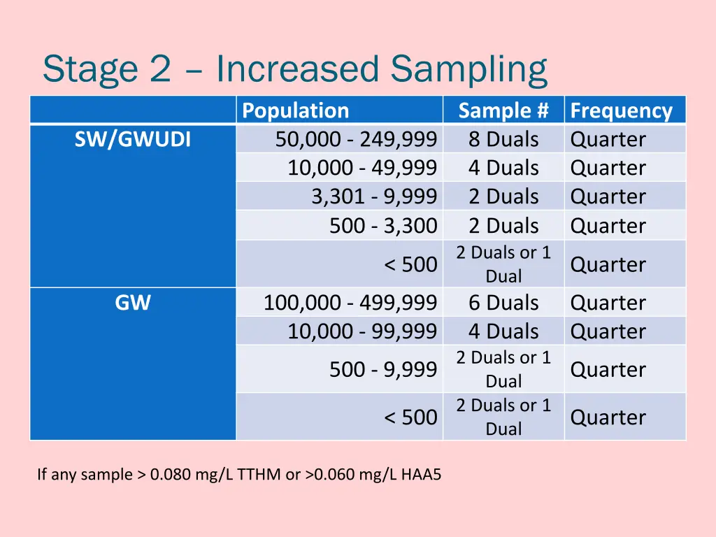 stage 2 increased sampling population sw gwudi