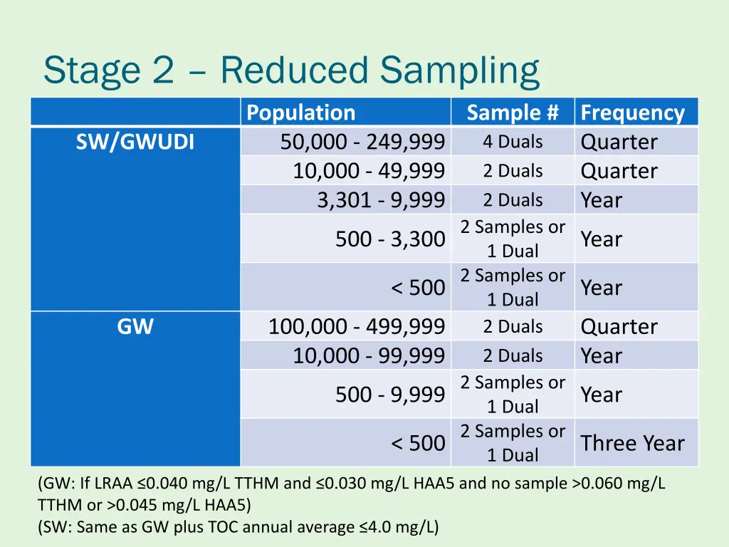 stage 2 reduced sampling population sw gwudi