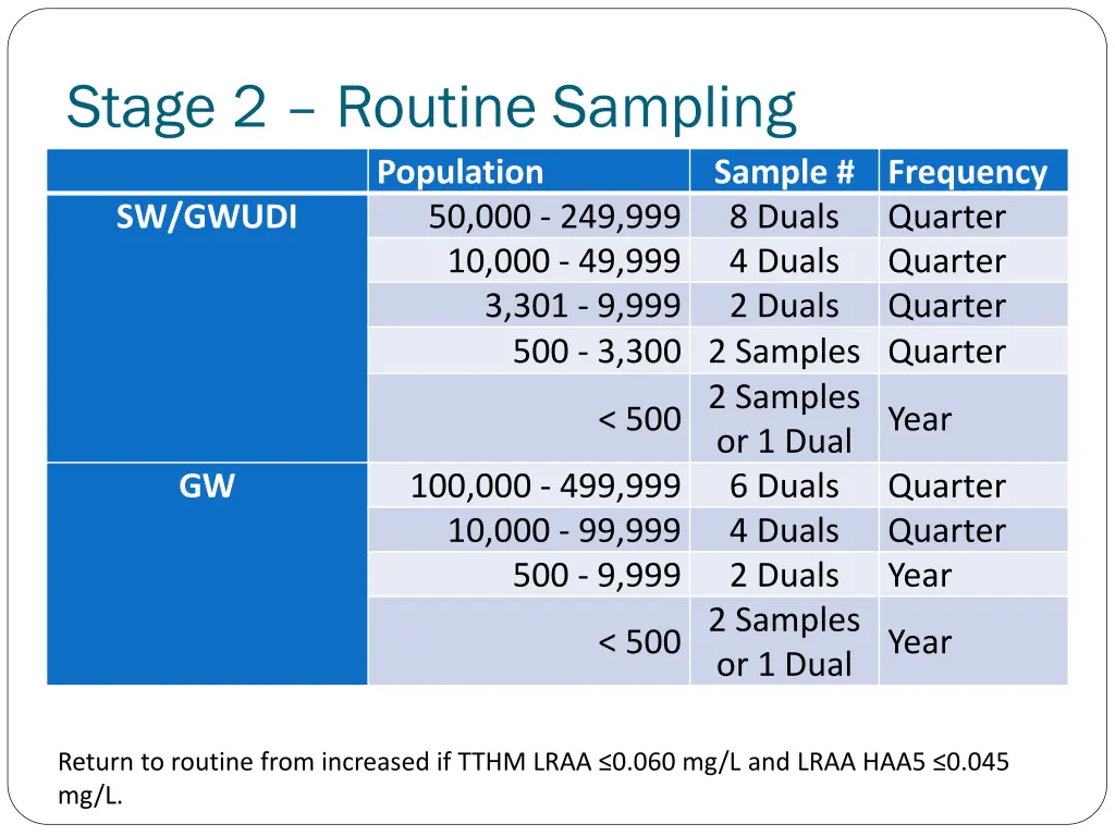 stage 2 routine sampling population sw gwudi