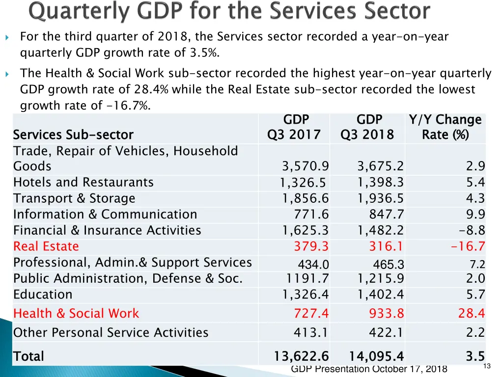 for the third quarter of 2018 the services sector