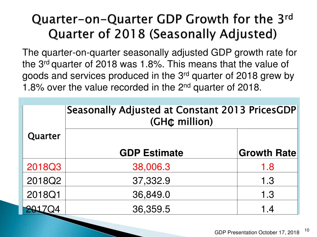 the quarter on quarter seasonally adjusted