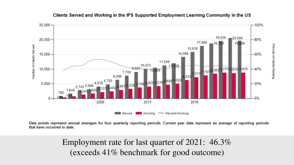 employment rate for last quarter of 2021