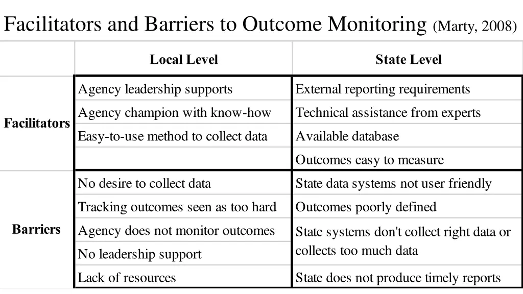 facilitators and barriers to outcome monitoring