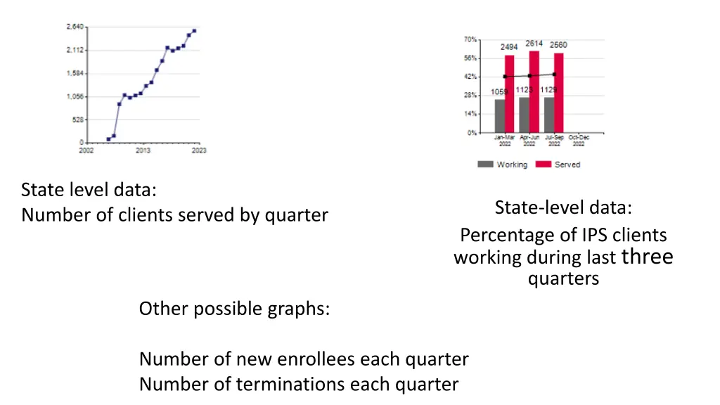 state level data number of clients served