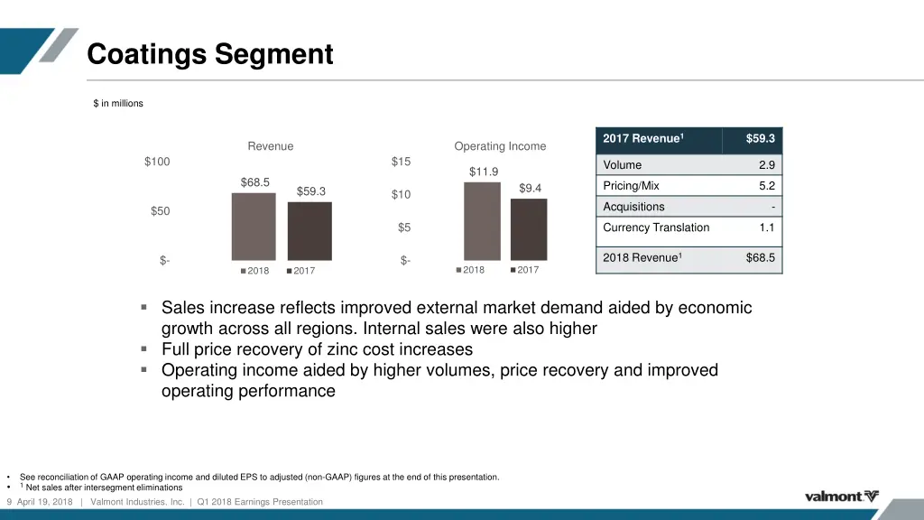 coatings segment