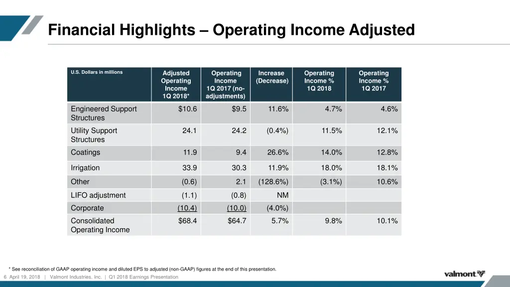 financial highlights operating income adjusted