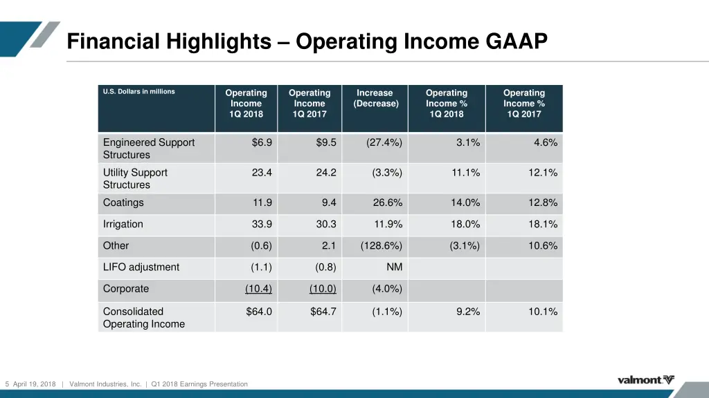 financial highlights operating income gaap