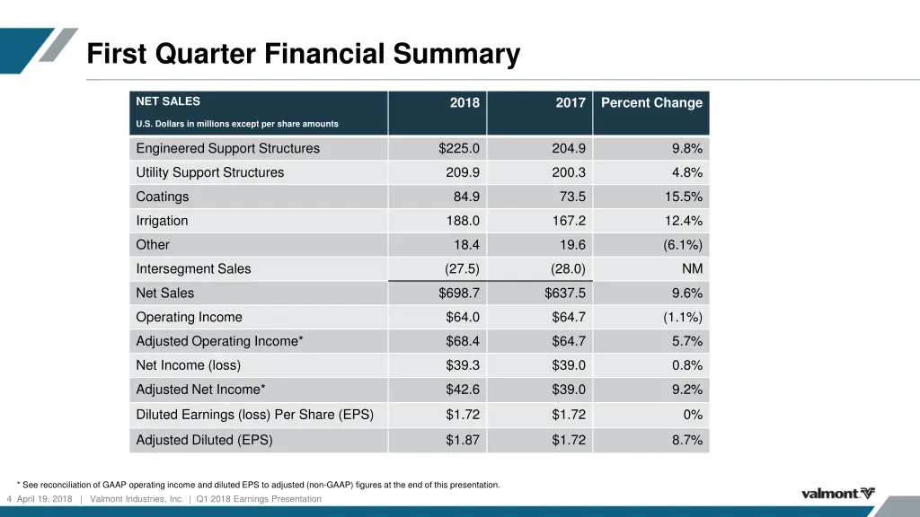 first quarter financial summary