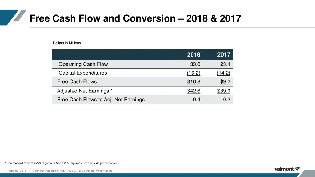 free cash flow and conversion 2018 2017