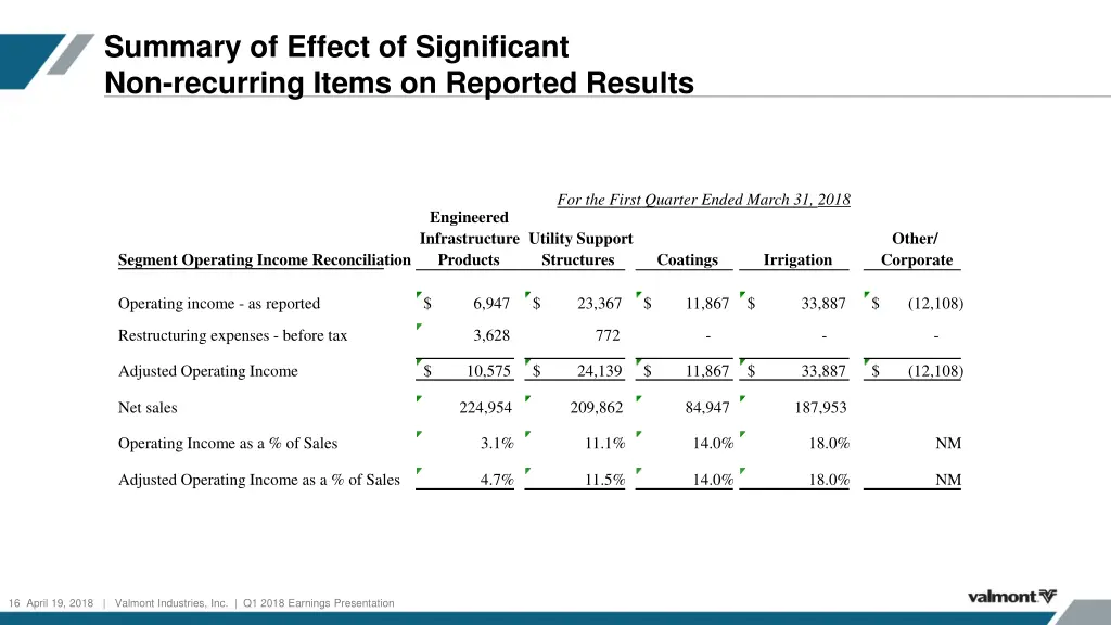 summary of effect of significant non recurring 1