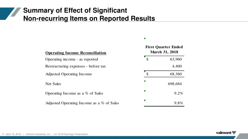 summary of effect of significant non recurring 2