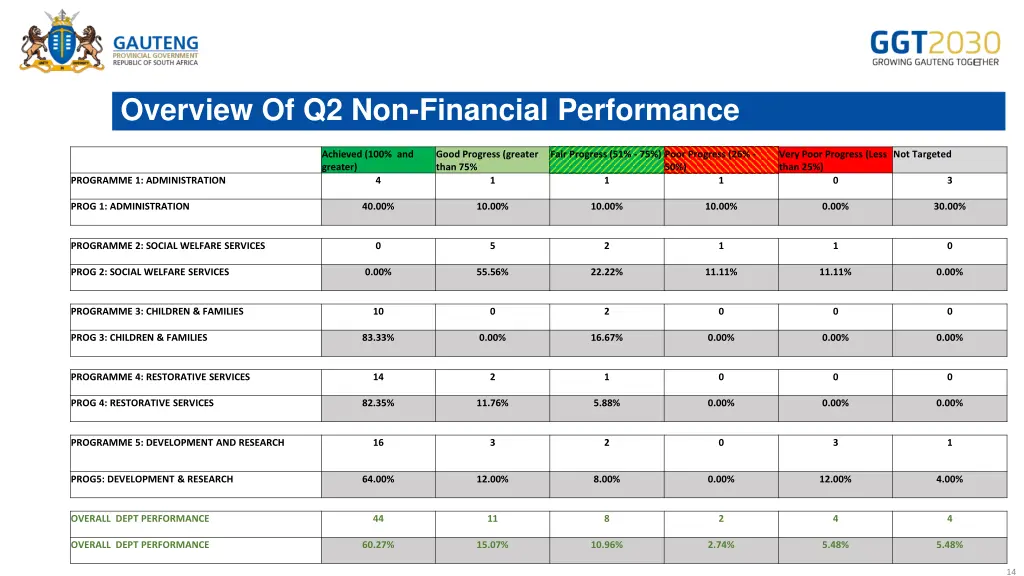 overview of q2 non financial performance