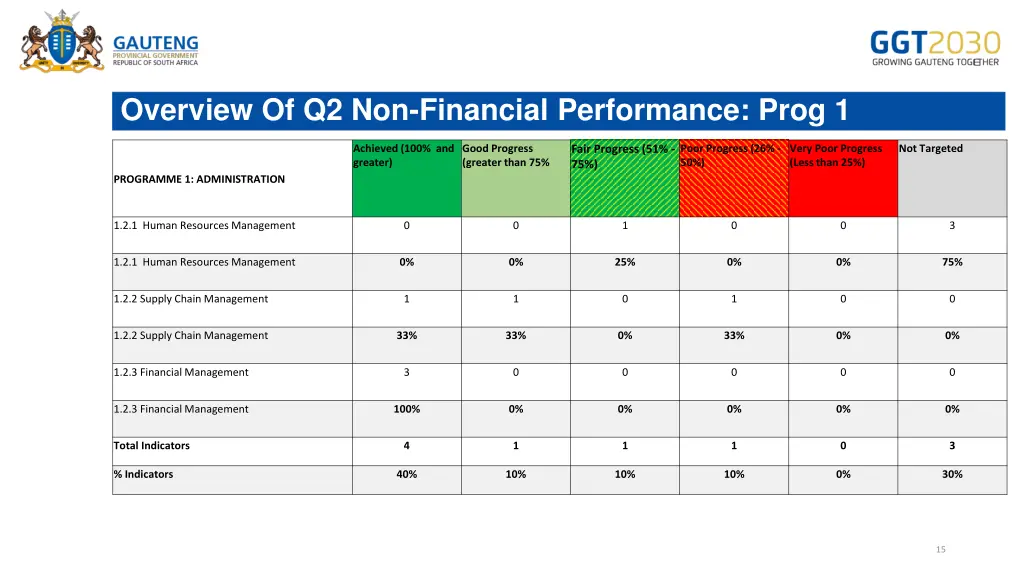 overview of q2 non financial performance prog 1