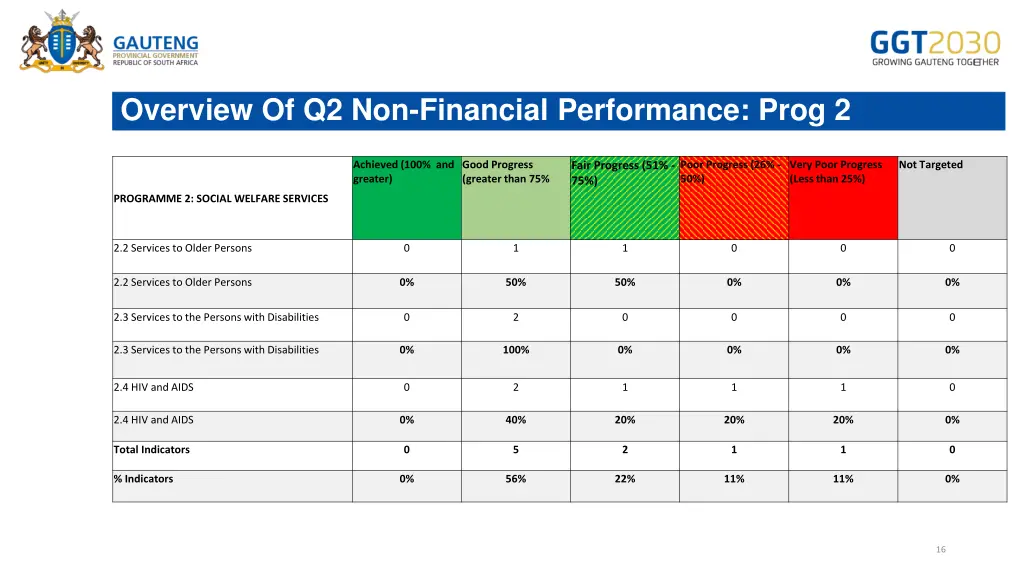 overview of q2 non financial performance prog 2