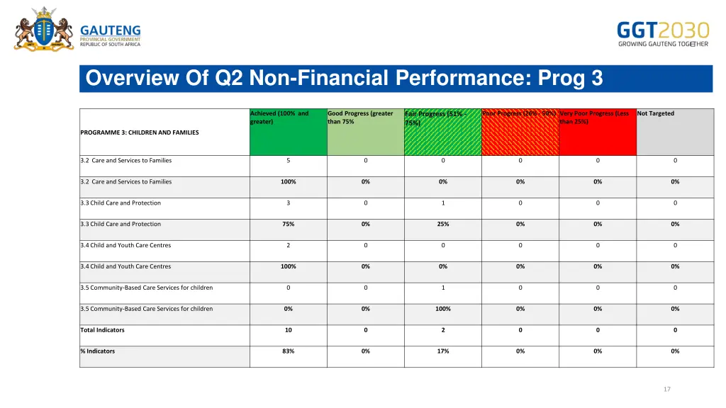 overview of q2 non financial performance prog 3