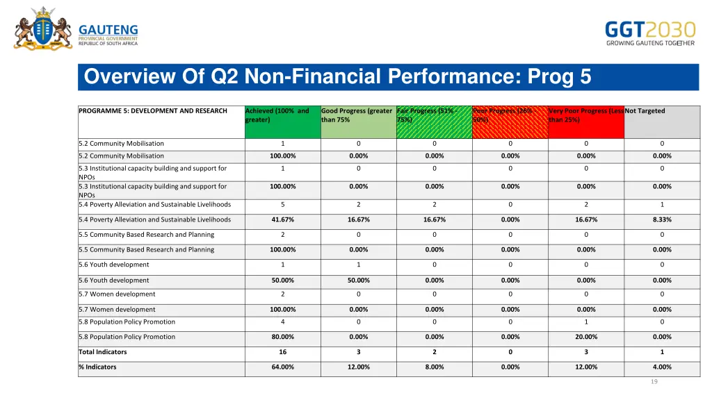 overview of q2 non financial performance prog 5