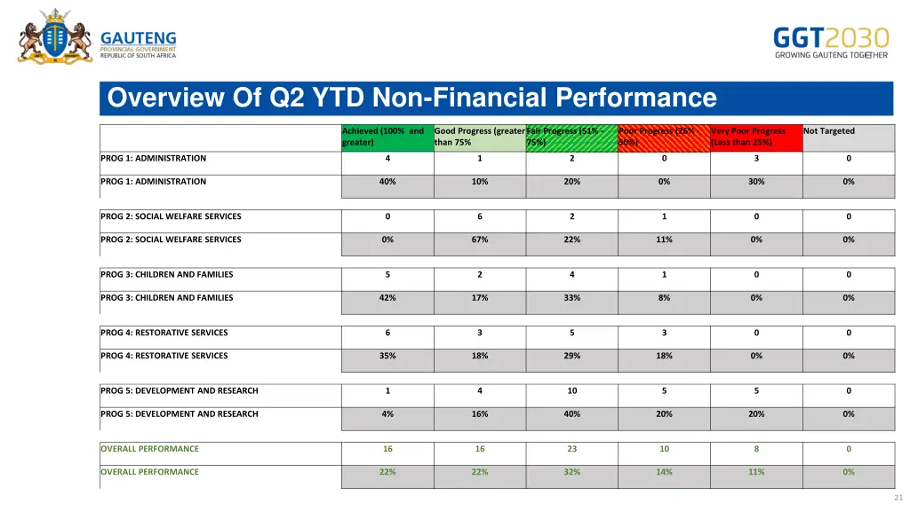 overview of q2 ytd non financial performance