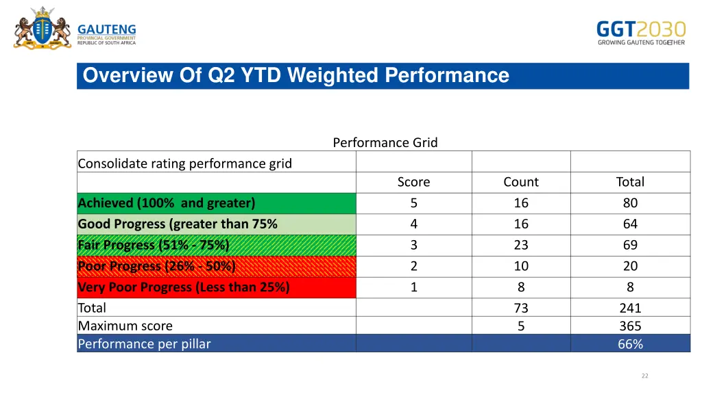 overview of q2 ytd weighted performance