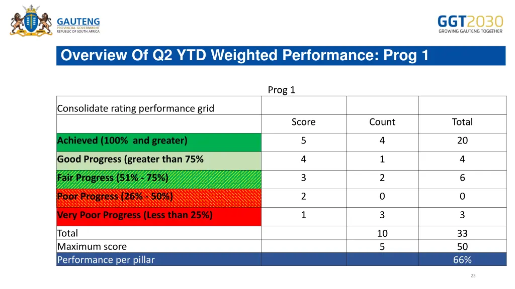 overview of q2 ytd weighted performance prog 1