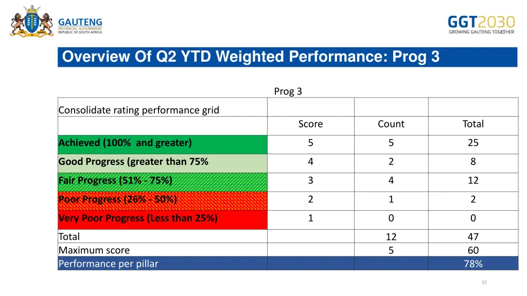 overview of q2 ytd weighted performance prog 3