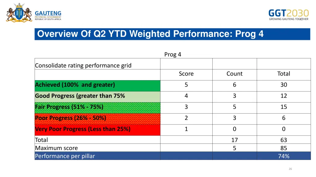 overview of q2 ytd weighted performance prog 4