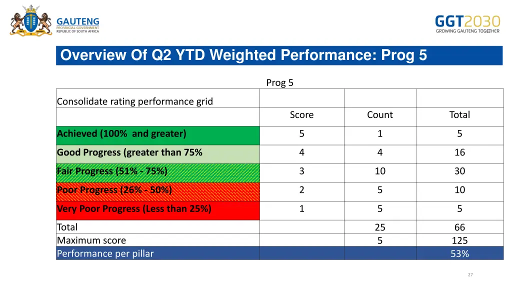 overview of q2 ytd weighted performance prog 5