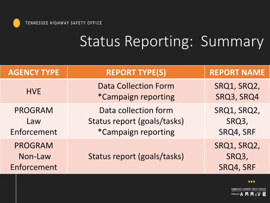 status reporting summary