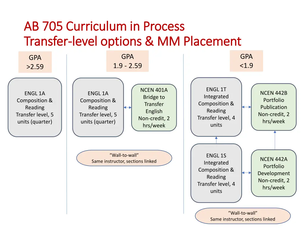 ab 705 curriculum in process ab 705 curriculum