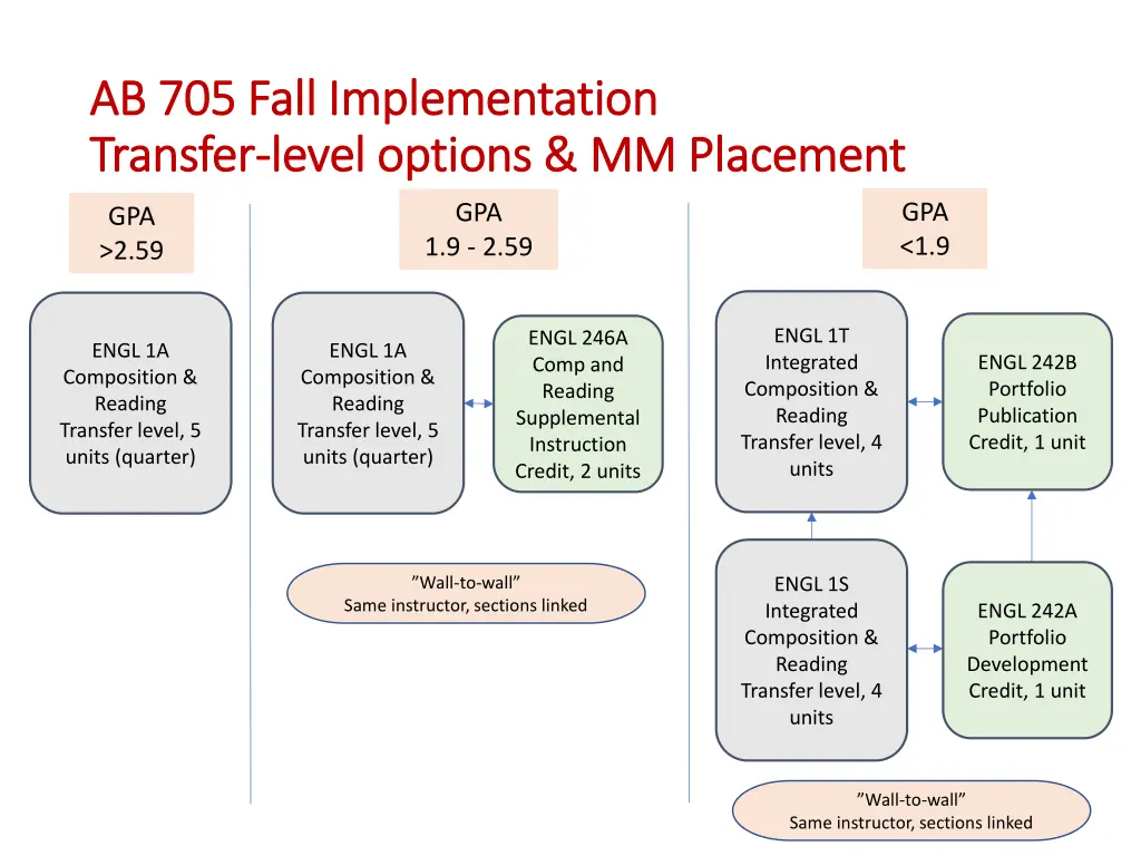 ab 705 fall implementation ab 705 fall