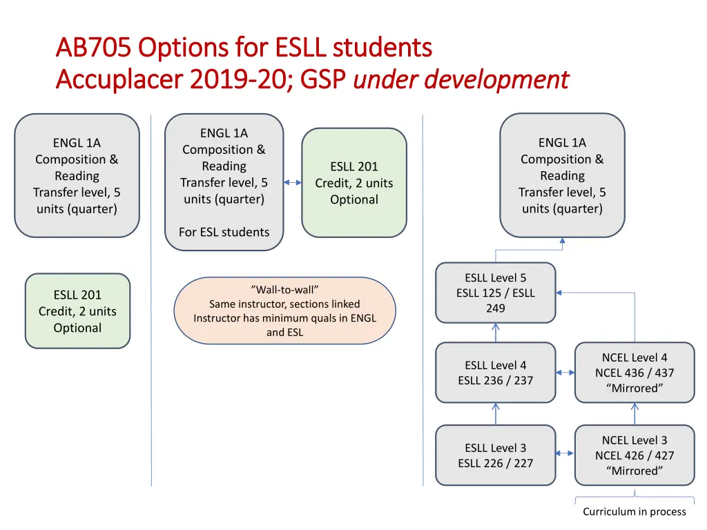 ab705 options for esll students ab705 options