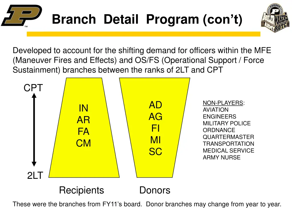 branch detail program con t