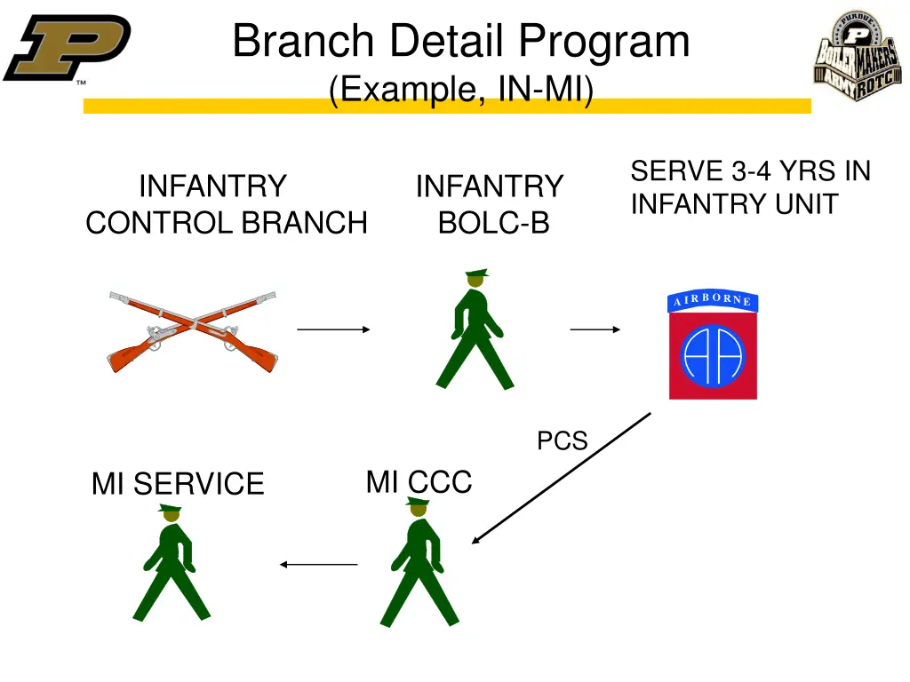 branch detail program example in mi