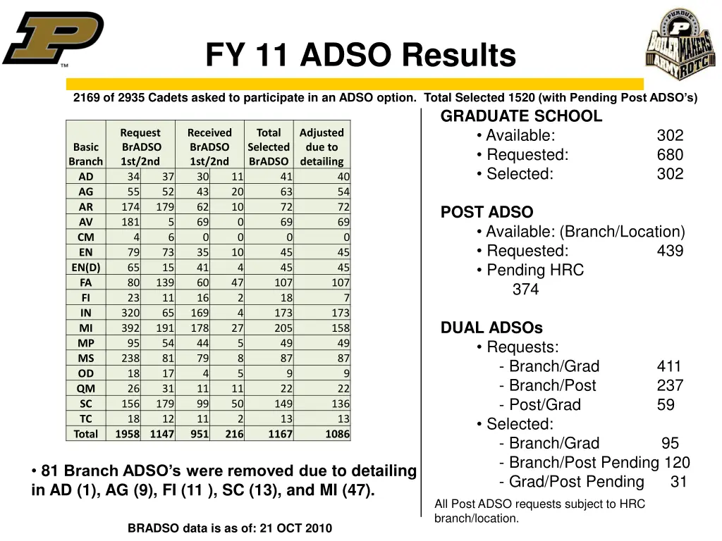 fy 11 adso results