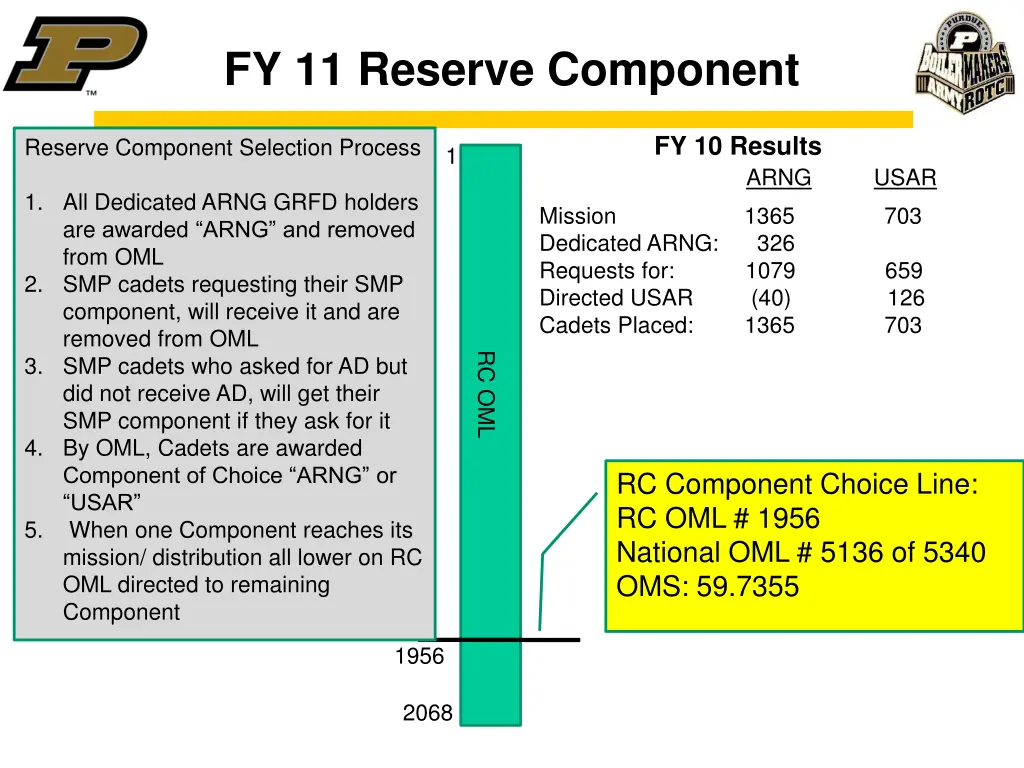 fy 11 reserve component