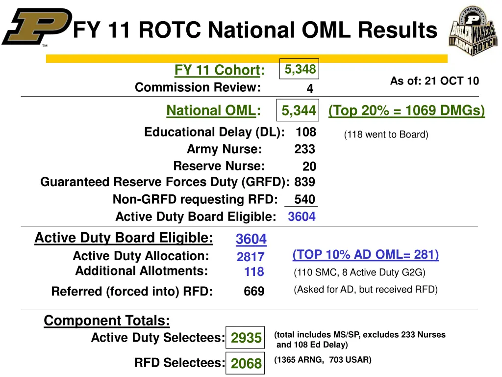 fy 11 rotc national oml results