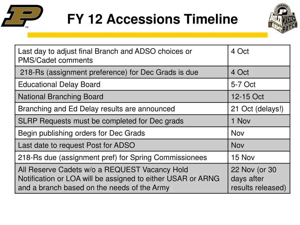 fy 12 accessions timeline 1