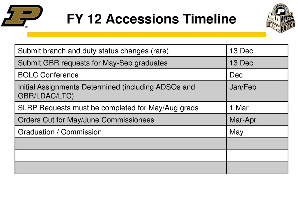 fy 12 accessions timeline 2