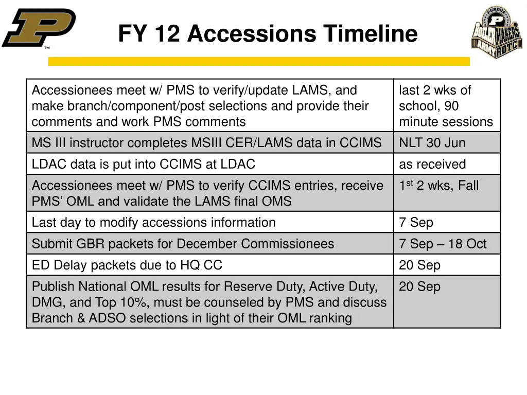 fy 12 accessions timeline