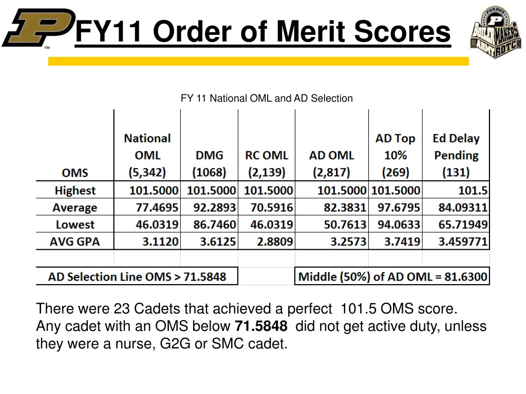 fy11 order of merit scores