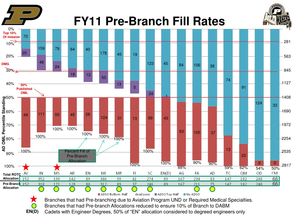 fy11 pre branch fill rates