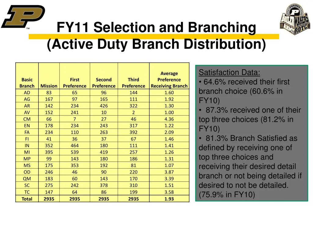 fy11 selection and branching active duty branch