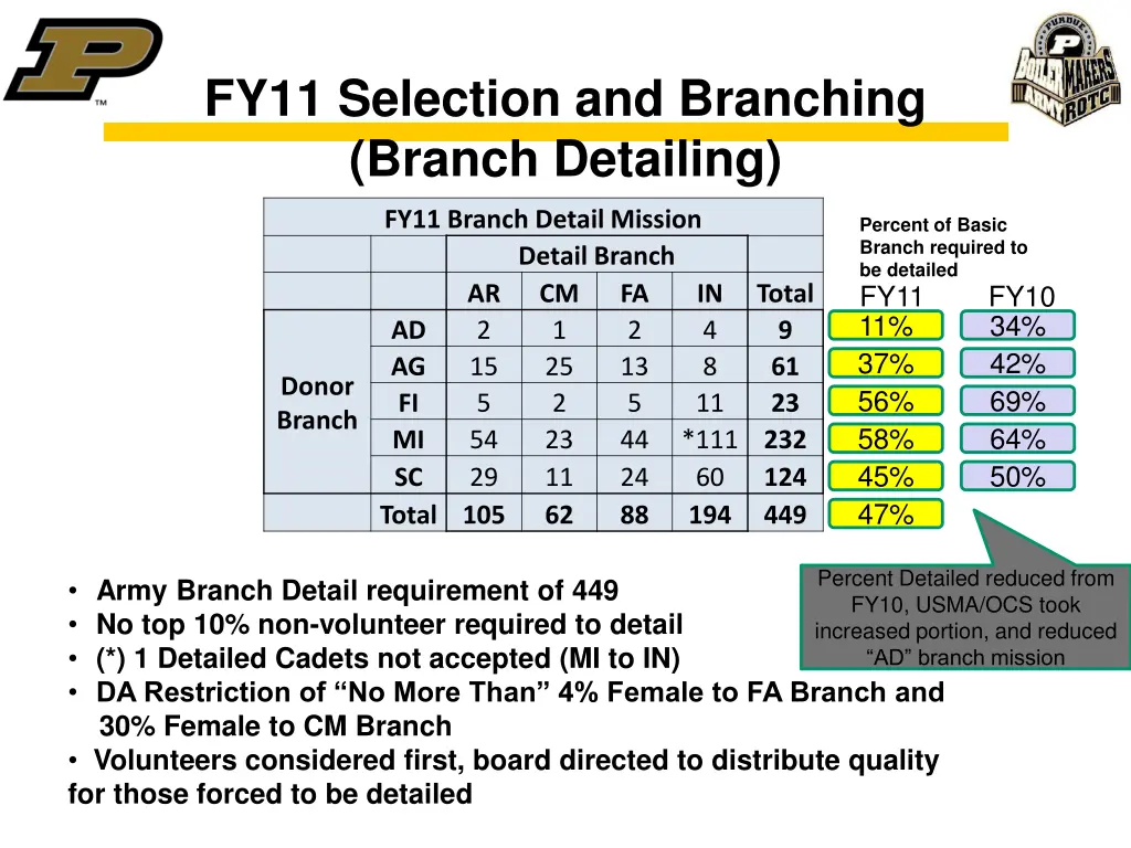 fy11 selection and branching branch detailing