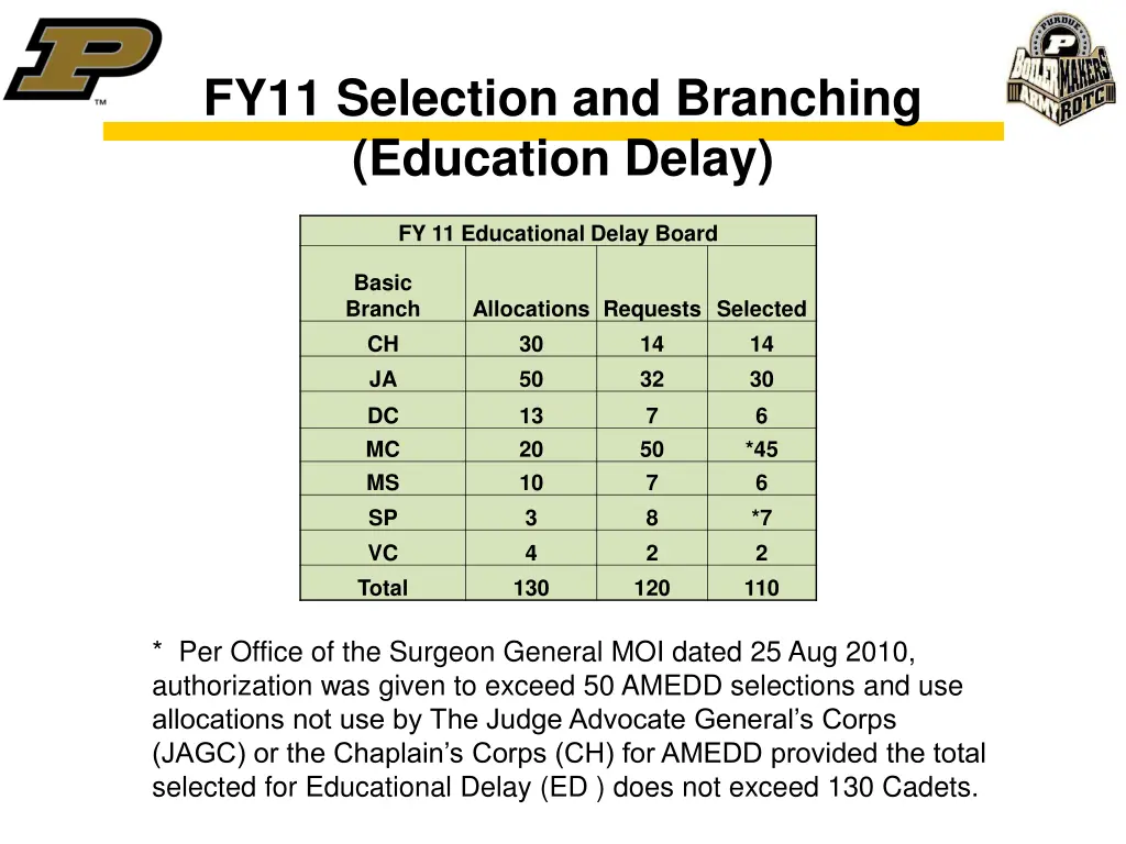 fy11 selection and branching education delay